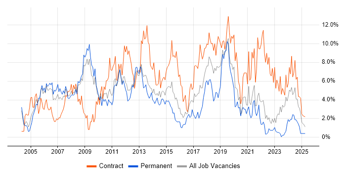 Job vacancy trend for Project Manager in Warwick