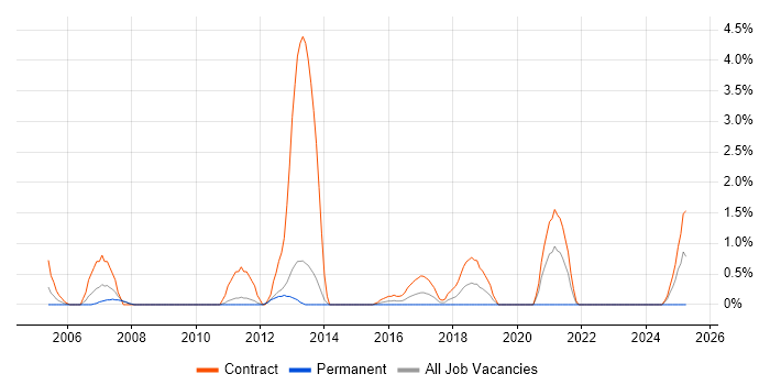 Job vacancy trend for Project Officer in Warwick