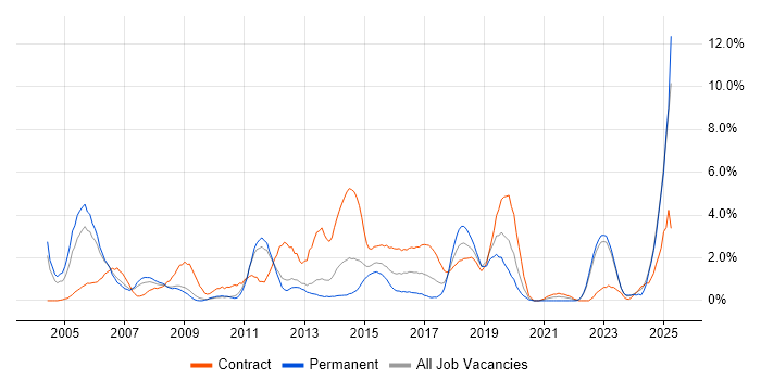 Job vacancy trend for Project Planning in Warwick Job vacancy trend for Project Planning in Warwick