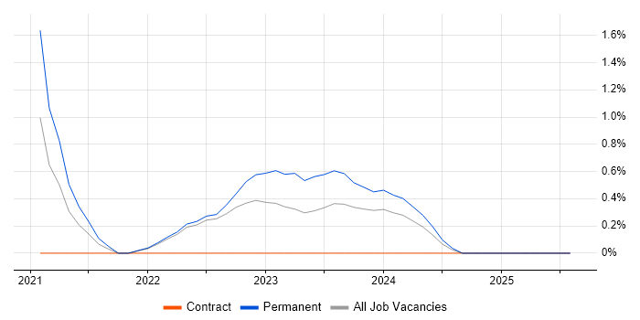 Job vacancy trend for Project Roadmap in Warwick