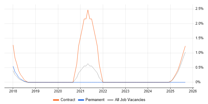 ProjectWise job vacancy trend in Warwick