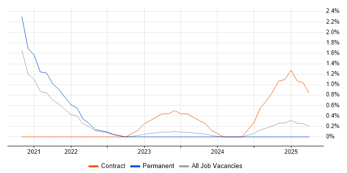Job vacancy trend for Prometheus in Warwick
