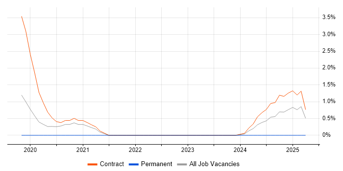 Job vacancy trend for Proofpoint in Warwick