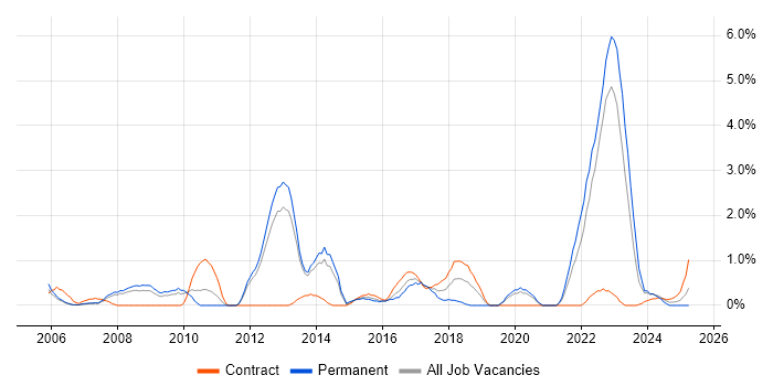 Job vacancy trend for Prototyping in Warwick