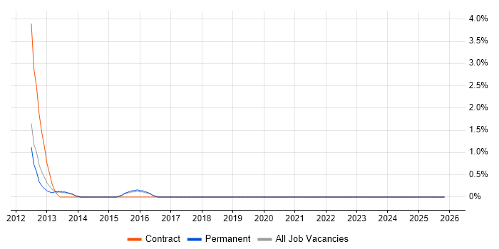 PSTN job vacancy trend in Warwick