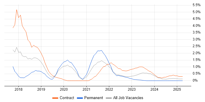 Job vacancy trend for Public Cloud in Warwick