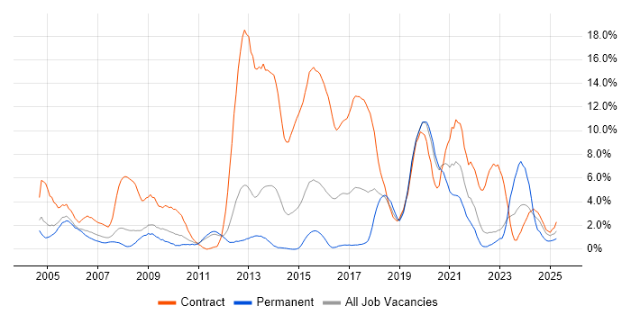 Job vacancy trend for Public Sector in Warwick