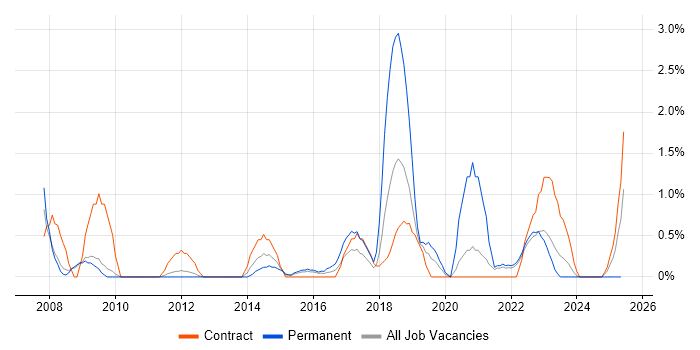 Job vacancy trend for Publishing in Warwick