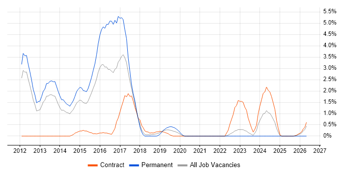 Puppet job vacancy trend in Warwick