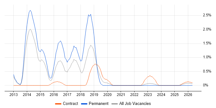Python Developer job vacancy trend in Warwick