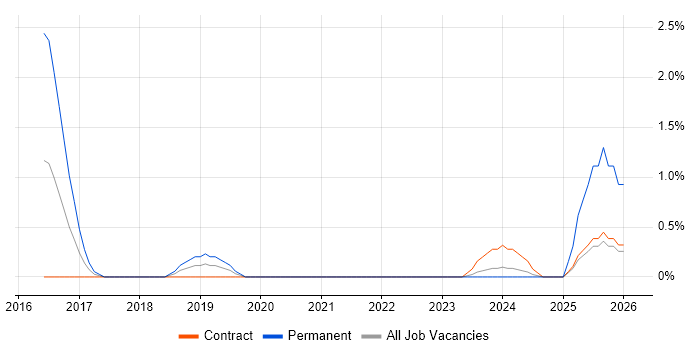 Python Engineer job vacancy trend in Warwick