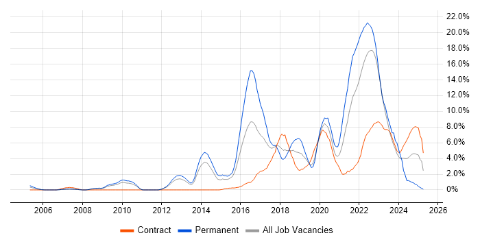 Job vacancy trend for Python in Warwick Job vacancy trend for Python in Warwick