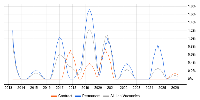 QA Engineer job vacancy trend in Warwick