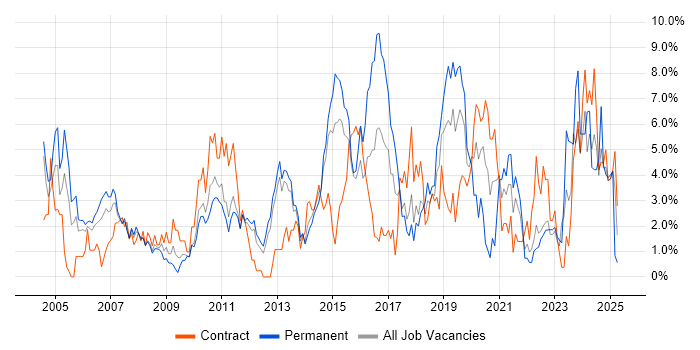 Job vacancy trend for QA in Warwick Job vacancy trend for QA in Warwick