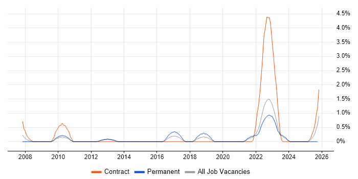 QMS job vacancy trend in Warwick