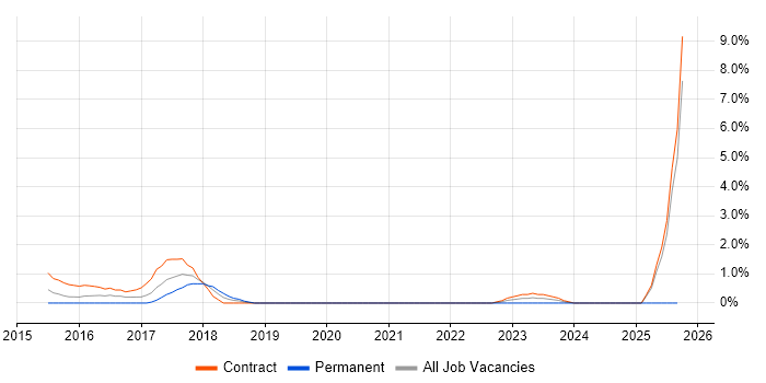 QRadar job vacancy trend in Warwick