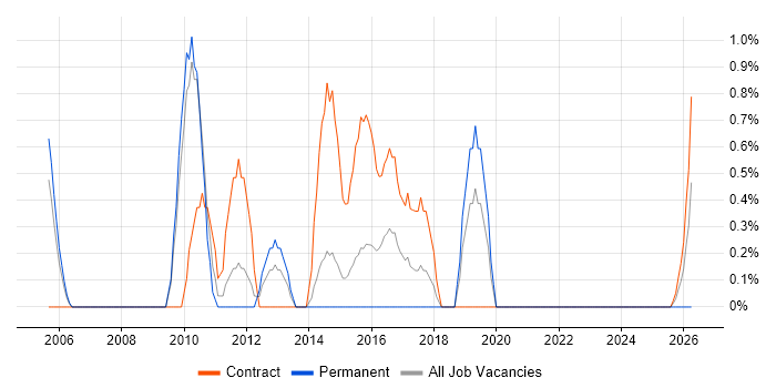 Quality Analyst job vacancy trend in Warwick