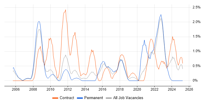Job vacancy trend for Quality Management in Warwick