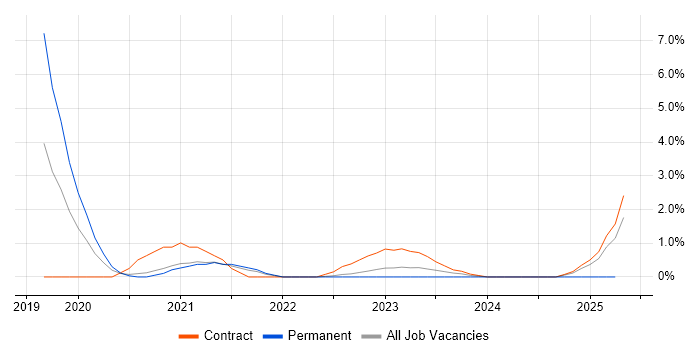 Job vacancy trend for Qualys in Warwick