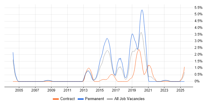 Job vacancy trend for R in Warwick Job vacancy trend for R in Warwick