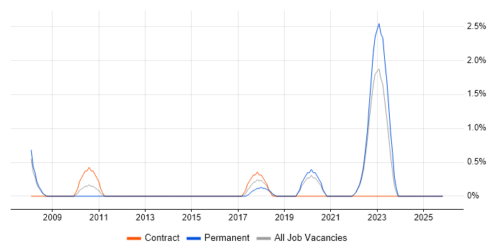 Rapid Prototyping job vacancy trend in Warwick