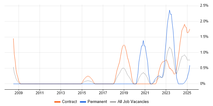 Job vacancy trend for RBAC in Warwick