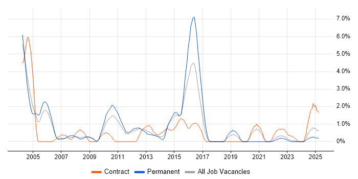Job vacancy trend for RDBMS in Warwick