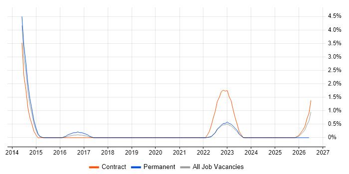 Re-Platforming job vacancy trend in Warwick