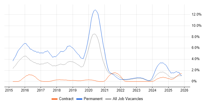 React job vacancy trend in Warwick