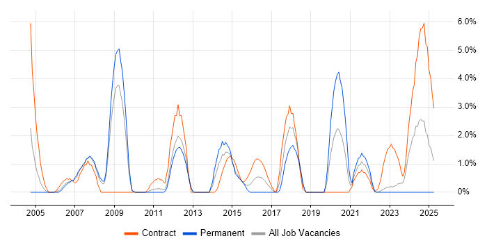 Job vacancy trend for Red Hat Enterprise Linux in Warwick