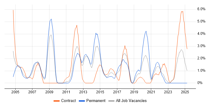 Job vacancy trend for Red Hat in Warwick