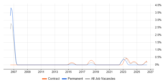 Reference Data job vacancy trend in Warwick