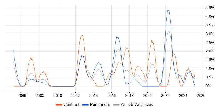 Job vacancy trend for Regression Testing in Warwick