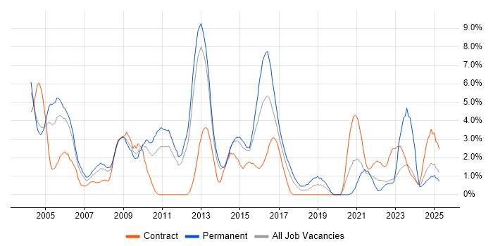 Job vacancy trend for Relational Database in Warwick