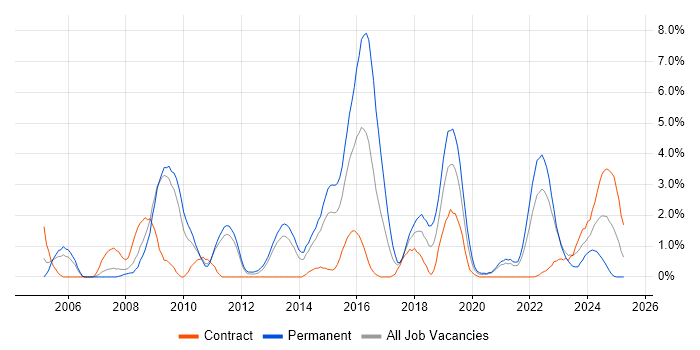 Job vacancy trend for Release Management in Warwick