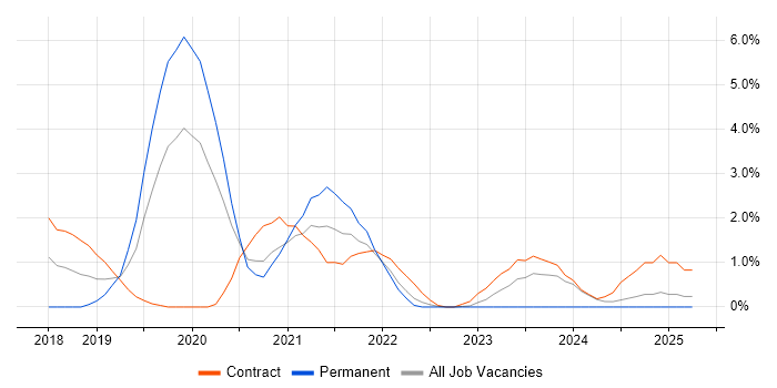 Job vacancy trend for Remediation Plan in Warwick