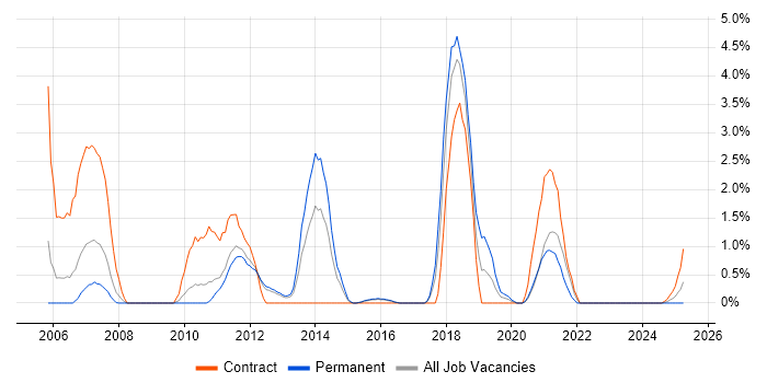 Job vacancy trend for Remedy ITSM in Warwick Job vacancy trend for Remedy ITSM in Warwick