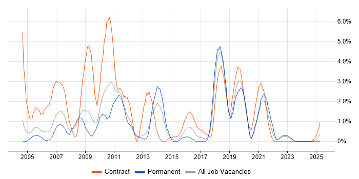 Job vacancy trend for Remedy in Warwick Job vacancy trend for Remedy in Warwick