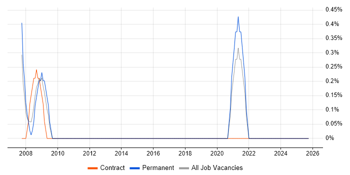 Remote Support Engineer job vacancy trend in Warwick