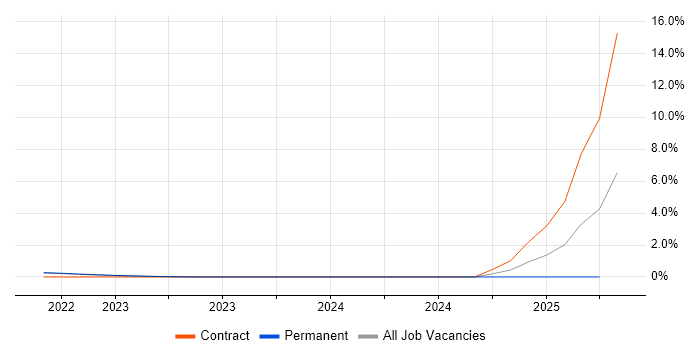 Job vacancy trend for Remote Testing in Warwick