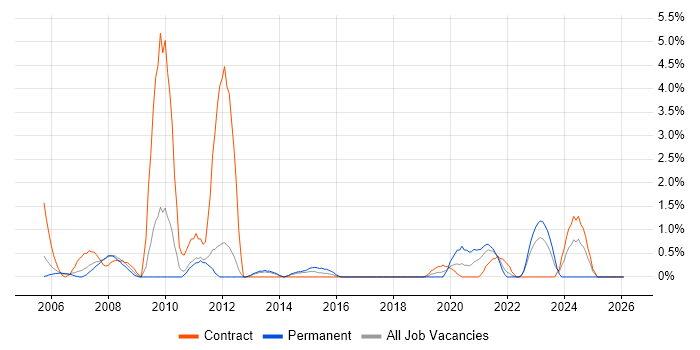 Replication job vacancy trend in Warwick