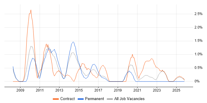 Report Analyst job vacancy trend in Warwick