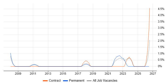Requirements Engineering job vacancy trend in Warwick