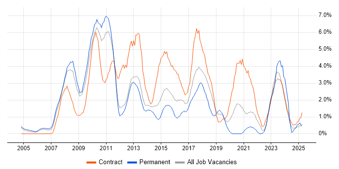 Job vacancy trend for Requirements Gathering in Warwick Job vacancy trend for Requirements Gathering in Warwick