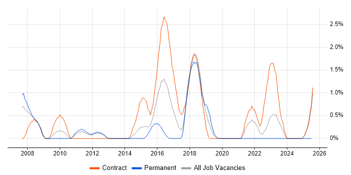 Job vacancy trend for Requirements Workshops in Warwick Job vacancy trend for Requirements Workshops in Warwick