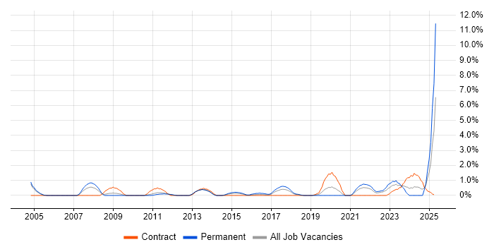 Job vacancy trend for Resource Allocation in Warwick Job vacancy trend for Resource Allocation in Warwick