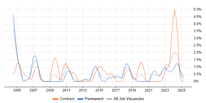 Job vacancy trend for Resource Management in Warwick Job vacancy trend for Resource Management in Warwick