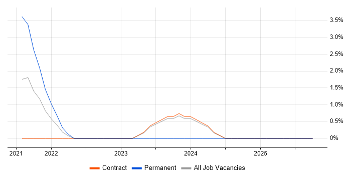 REST Assured job vacancy trend in Warwick