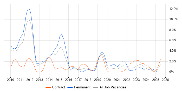 Job vacancy trend for REST in Warwick