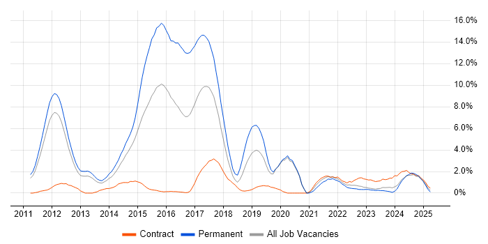 Job vacancy trend for RESTful in Warwick Job vacancy trend for RESTful in Warwick